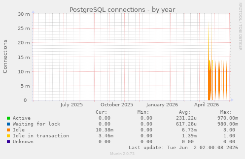 PostgreSQL connections