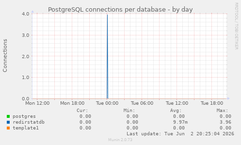 PostgreSQL connections per database