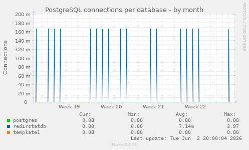 PostgreSQL connections per database