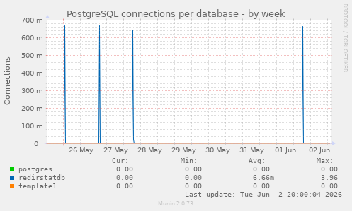 PostgreSQL connections per database