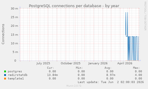 PostgreSQL connections per database