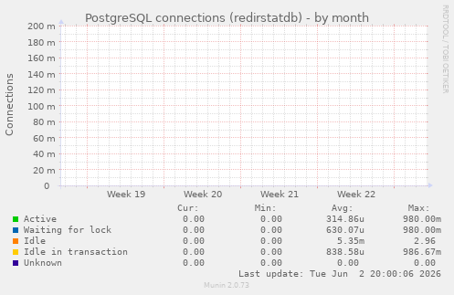 PostgreSQL connections (redirstatdb)