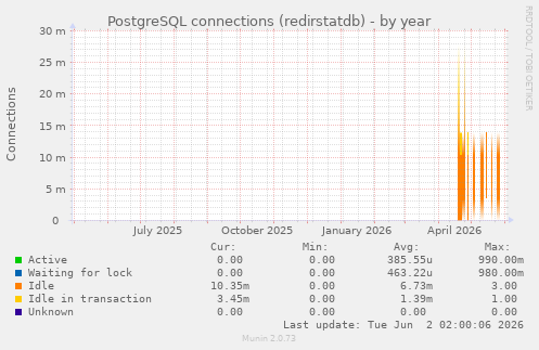 PostgreSQL connections (redirstatdb)