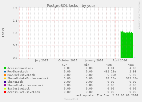PostgreSQL locks