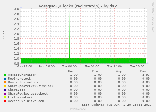 PostgreSQL locks (redirstatdb)
