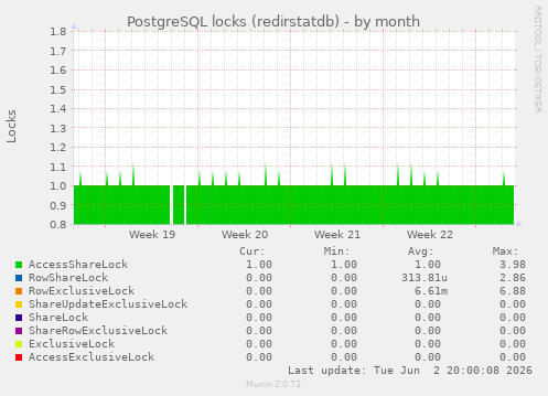 PostgreSQL locks (redirstatdb)