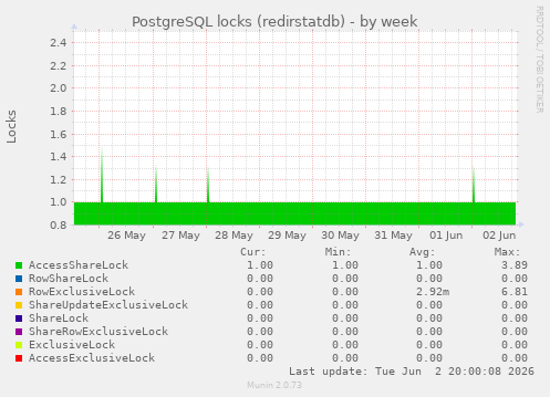 PostgreSQL locks (redirstatdb)