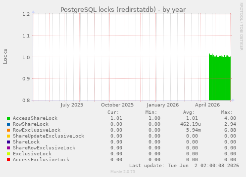 PostgreSQL locks (redirstatdb)