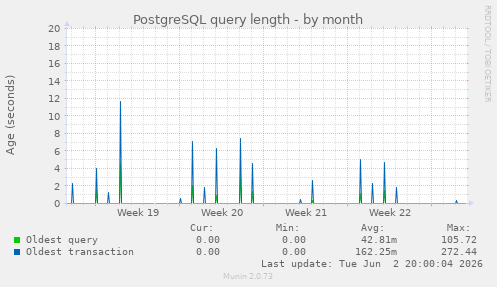PostgreSQL query length