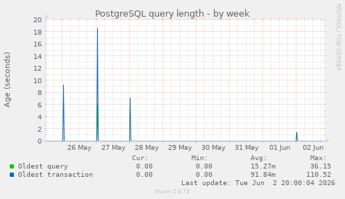 PostgreSQL query length