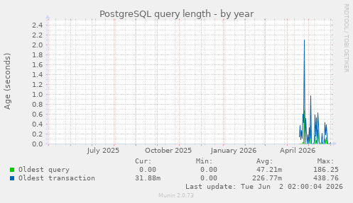 PostgreSQL query length