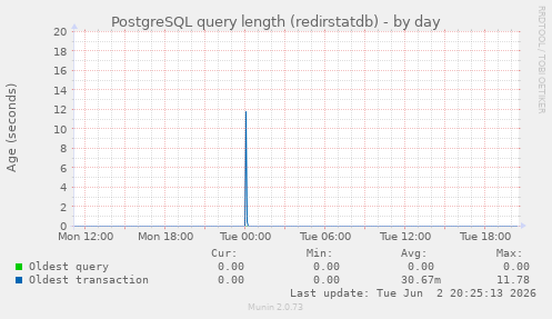 PostgreSQL query length (redirstatdb)