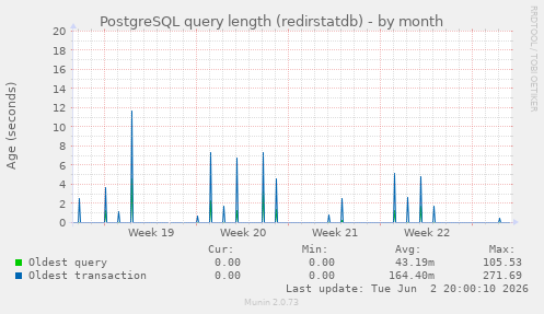 PostgreSQL query length (redirstatdb)