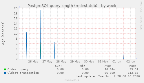 PostgreSQL query length (redirstatdb)