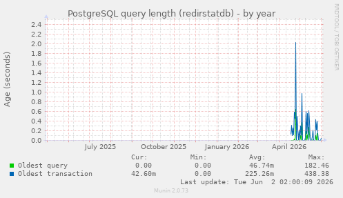 PostgreSQL query length (redirstatdb)