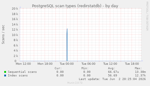PostgreSQL scan types (redirstatdb)