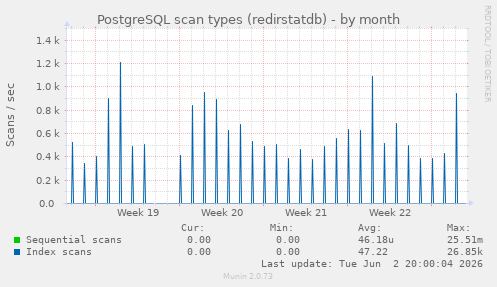 PostgreSQL scan types (redirstatdb)