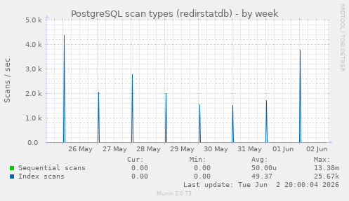 PostgreSQL scan types (redirstatdb)