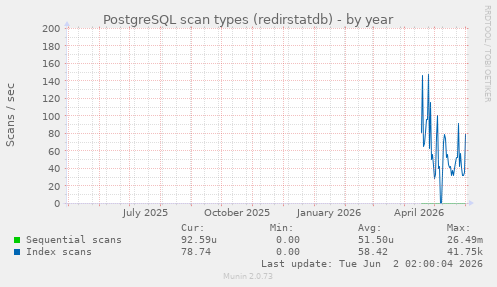 PostgreSQL scan types (redirstatdb)