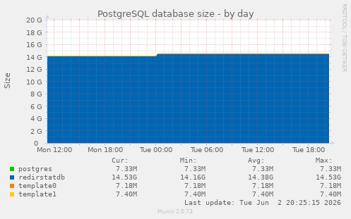 PostgreSQL database size