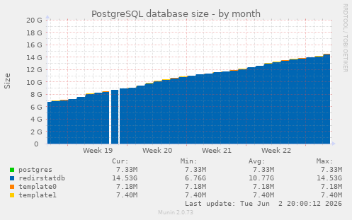 PostgreSQL database size