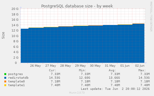 PostgreSQL database size