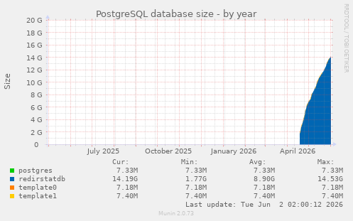 PostgreSQL database size