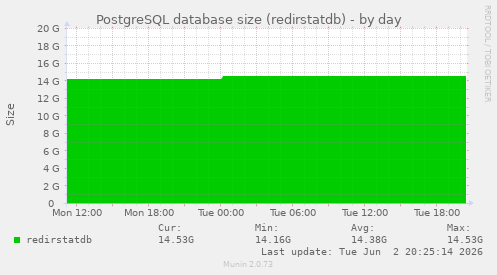 PostgreSQL database size (redirstatdb)