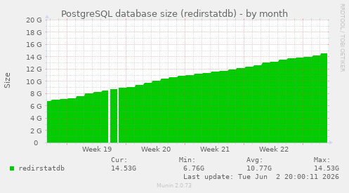 PostgreSQL database size (redirstatdb)