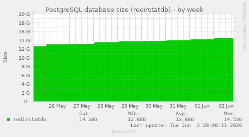 PostgreSQL database size (redirstatdb)