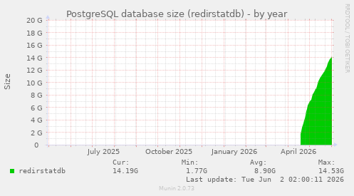 PostgreSQL database size (redirstatdb)