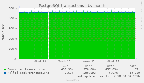 PostgreSQL transactions