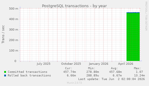 PostgreSQL transactions