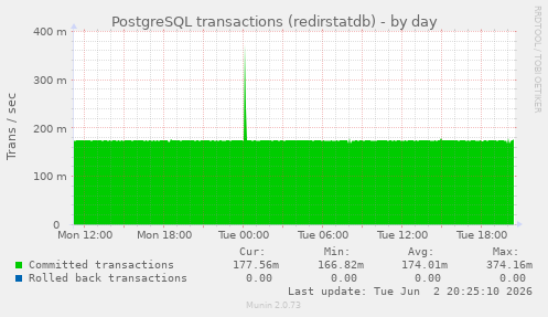 PostgreSQL transactions (redirstatdb)