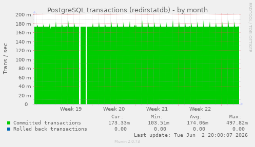 PostgreSQL transactions (redirstatdb)