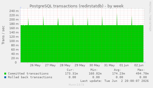 PostgreSQL transactions (redirstatdb)