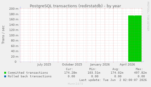PostgreSQL transactions (redirstatdb)