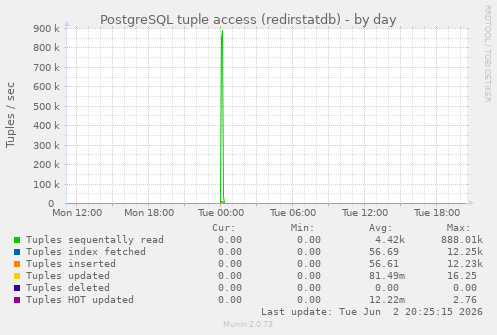 PostgreSQL tuple access (redirstatdb)