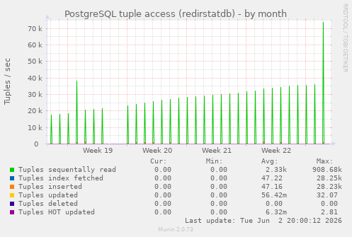 PostgreSQL tuple access (redirstatdb)