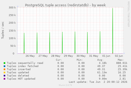 PostgreSQL tuple access (redirstatdb)