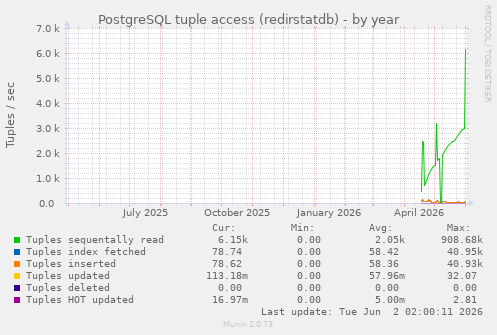 PostgreSQL tuple access (redirstatdb)