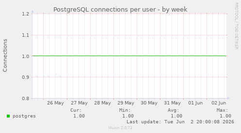 PostgreSQL connections per user