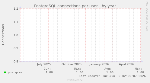 PostgreSQL connections per user