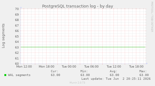 PostgreSQL transaction log