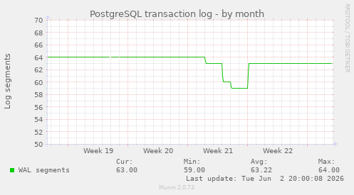 PostgreSQL transaction log