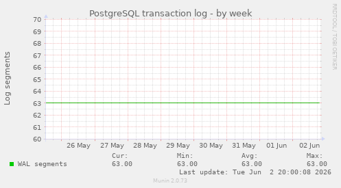 PostgreSQL transaction log