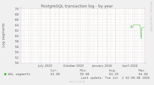 PostgreSQL transaction log