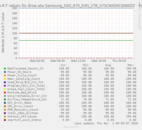 S.M.A.R.T values for drive ata-Samsung_SSD_870_EVO_1TB_S75CNX0XC00605Z