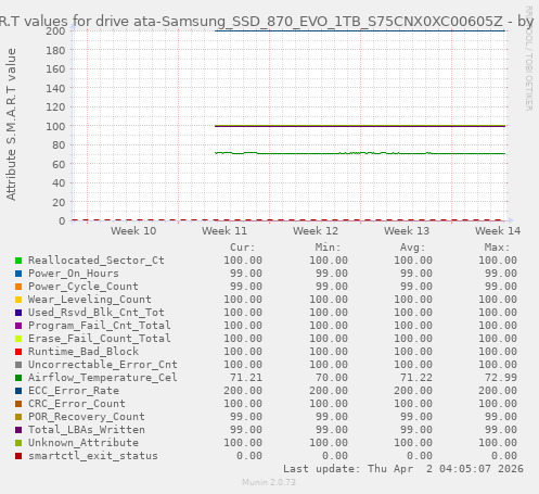S.M.A.R.T values for drive ata-Samsung_SSD_870_EVO_1TB_S75CNX0XC00605Z