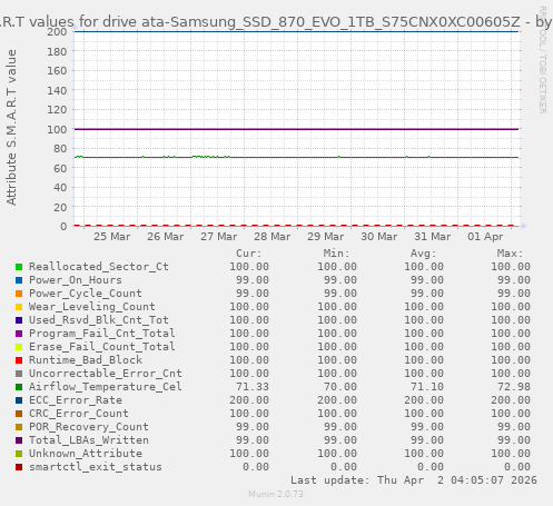 S.M.A.R.T values for drive ata-Samsung_SSD_870_EVO_1TB_S75CNX0XC00605Z